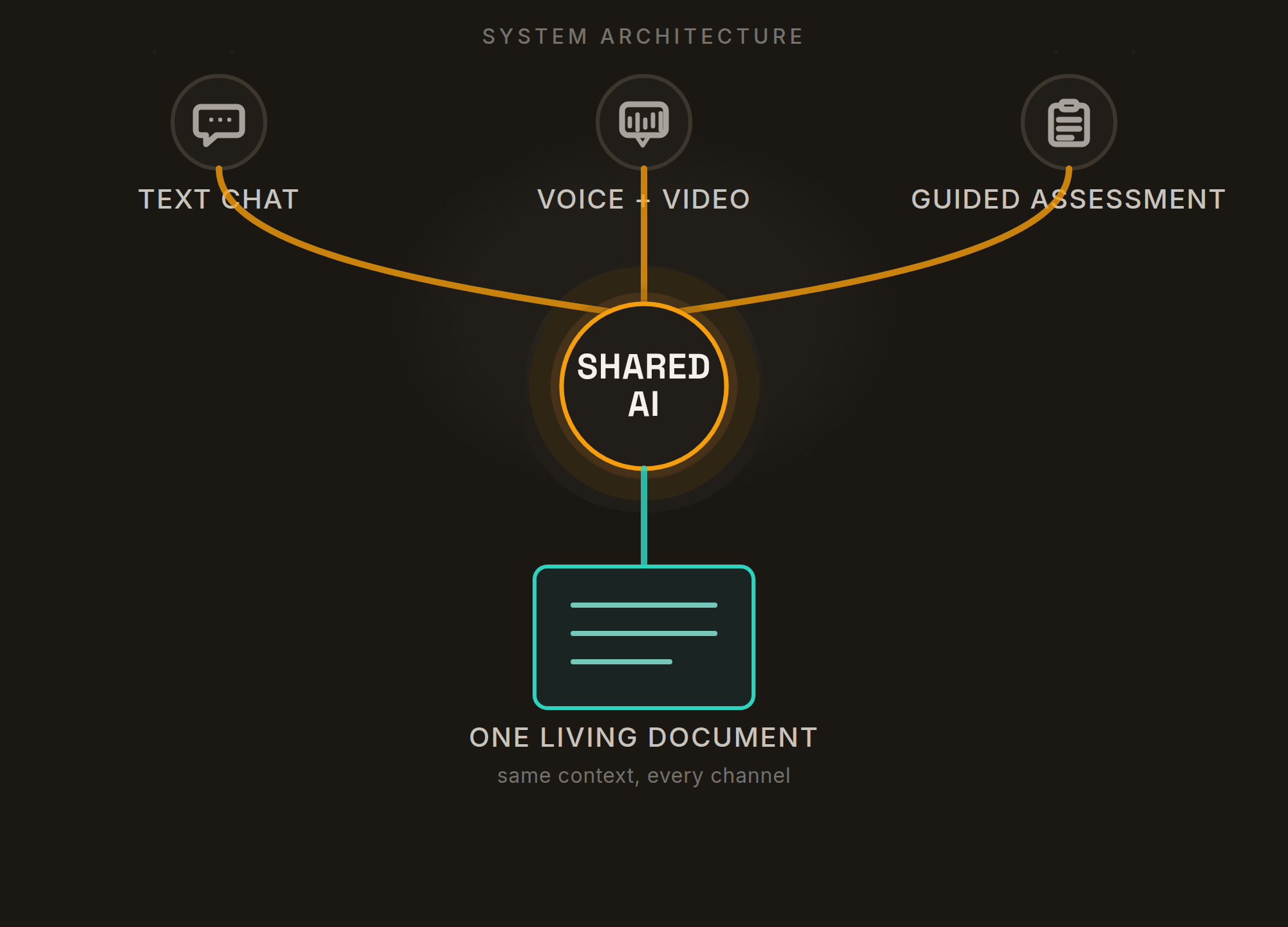 Diagram of an AI coaching architecture: three input channels feeding one shared AI and one shared document